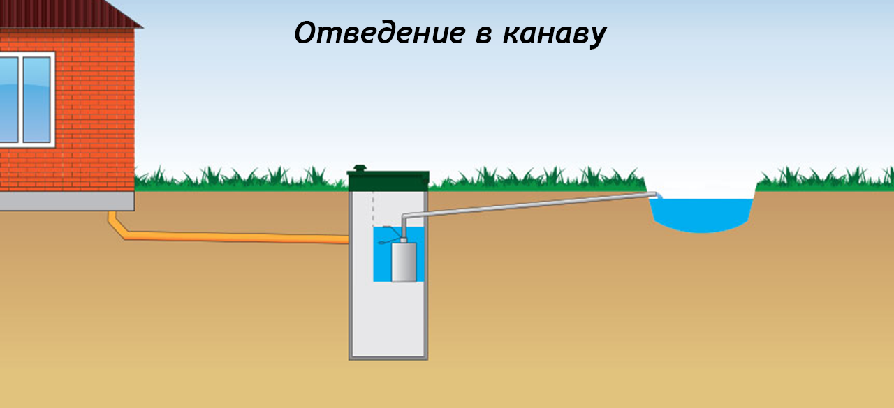 Устройство канализации при высоком уровне грунтовых вод