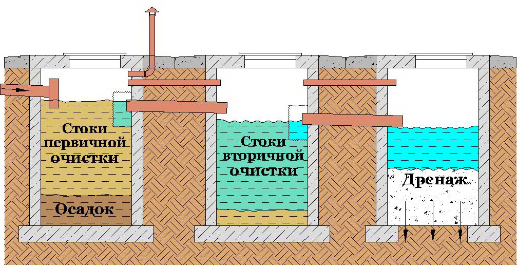 Устройство канализации из бетонных колец схема