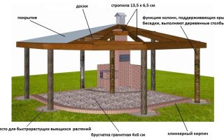 Крыша для беседки: самостоятельное сооружение четырехскатной конструкции