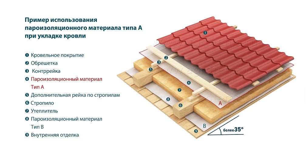 Пароизоляция для крыши: тонкости самостоятельной укладки