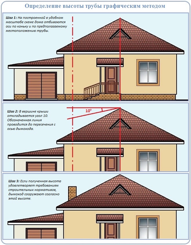 Как определить высоту дымохода относительно конька крыши
