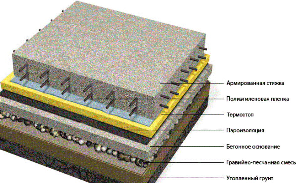 Бетонная подготовка из тощего бетона сертификат на раствор цементный марка 150